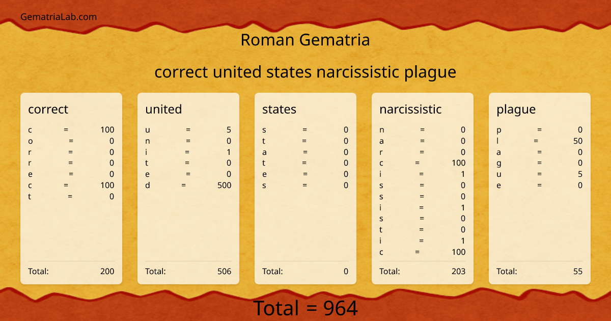 correct united states narcissistic plague in roman Gematria
